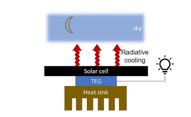Harvesting electrical energy from temperature differences