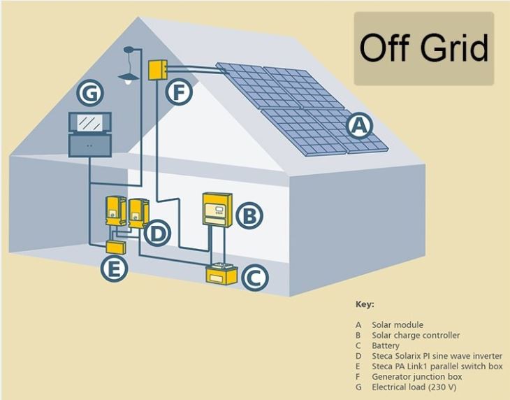 House Complete Solar Off Grid System 5kw