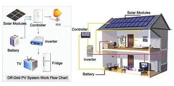 Solar On Grid Off Grid
